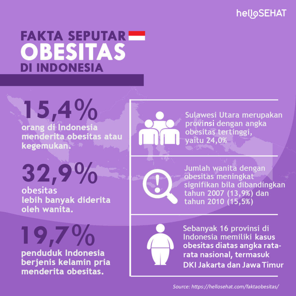 Fakti par aptaukošanos Indonēzijā