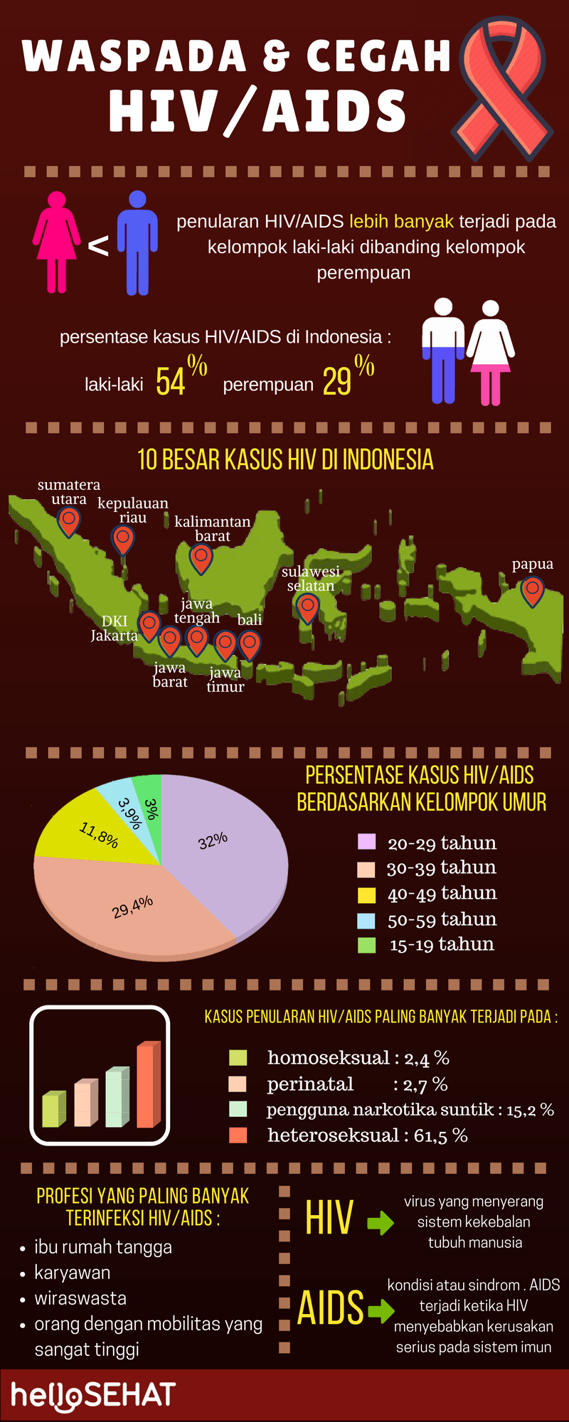 sveiki veseli hiv palīdz infographic Indonēzijā
