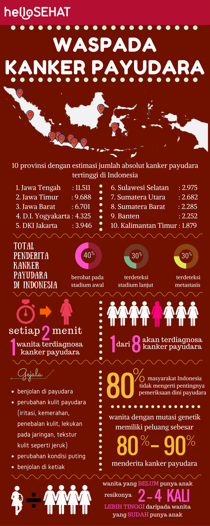 sveiki veselīgi krūts vēža infographic Indonēzijā