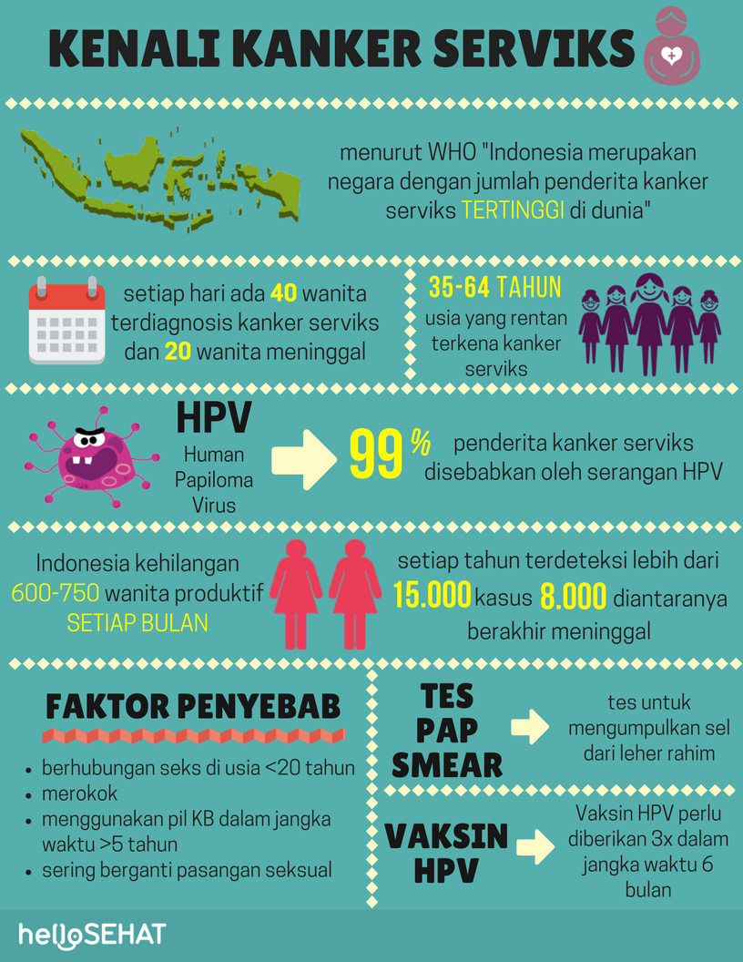 dzemdes kakla vēža infographic Indonēzijā