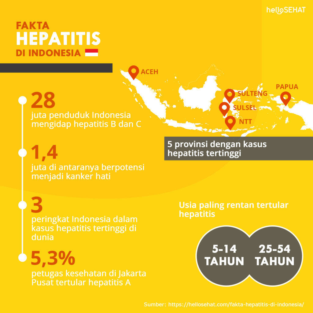 Fakti par hepatītu Indonēzijā